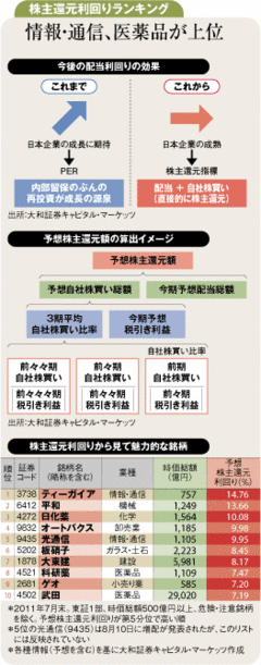 配当と自社株買いを合わせた株主還元利回りで銘柄選別する