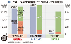 【東京海上ホールディングス】規模では業界2位に転落も相次ぐ海外買収で盟主に君臨