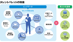 人事×ビッグデータ×見える化を軸とした新しいタレントマネジメントシステムでキャリア育成や最適配置など科学的な人事戦略を実現