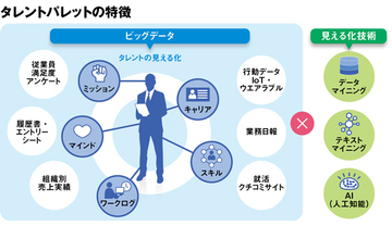 人事×ビッグデータ×見える化を軸とした新しいタレントマネジメントシステムでキャリア育成や最適配置など科学的な人事戦略を実現