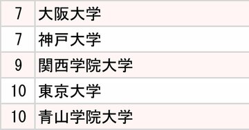 2大生命保険「採用大学」ランキング2024【全10位・完全版】