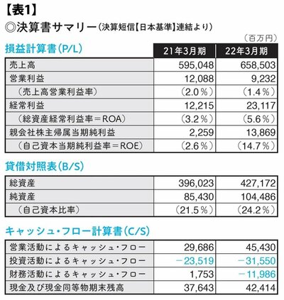 【表1】決算書サマリー（決算短信【日本基準】連結より）