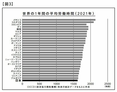 図3 世界の1年間の平均労働時間（2021年）