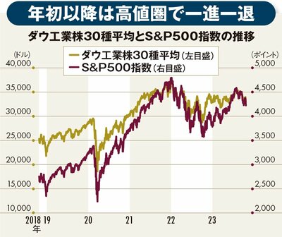 図表1：ダウ工業株30種平均とS&P500指数の推移