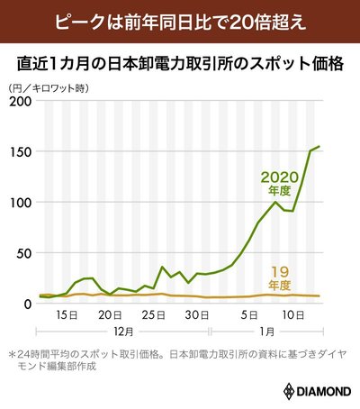 直近1カ月のスポット価格