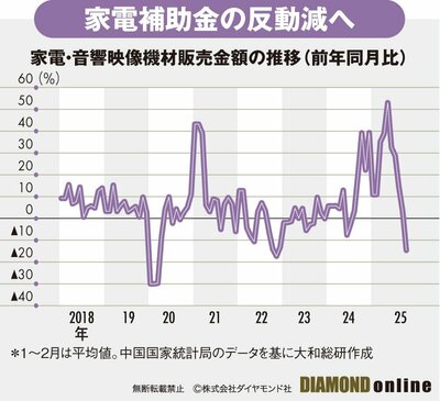 図表:家電・音響映像機材販売金額の推移(前年同月比)