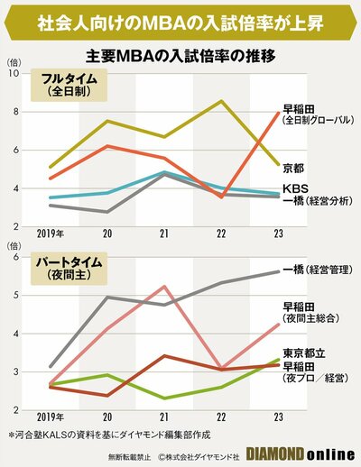 図表：主要MBAの入試倍率の推移