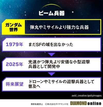 図表：ビーム兵器