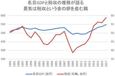 名目GDPと税収の推移が語る景気は税収という金の卵を産む鶏のグラフ