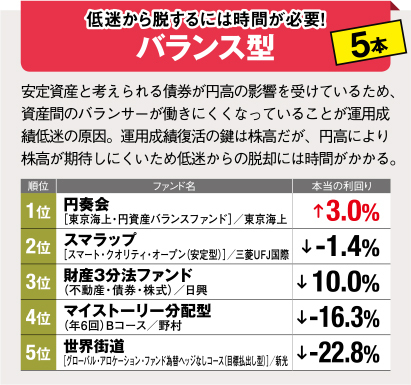 人気の毎月分配型投資信託100本の利回りは リート バランス型にはプラスのファンドもあったがハイ イールド債券型はすべてマイナスに 投資信託おすすめ比較 21年 ザイ オンライン