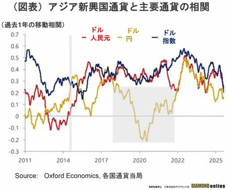 図表:アジア新興国通貨と主要通貨の相関