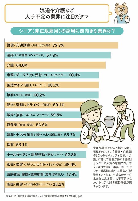 図表：流通や介護など人で不足の業界に注目