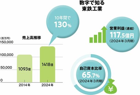 日本の交通インフラを支える鉄道工事のリーディングカンパニー