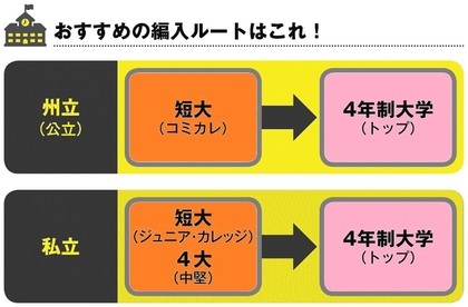 超難関のスタンフォード大学にも「編入」ルートがある！