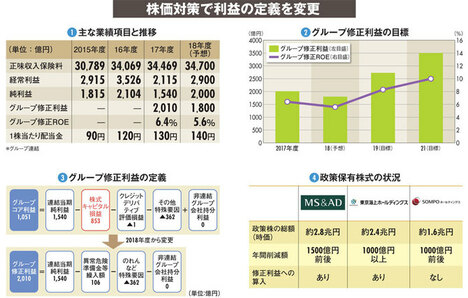 【MS&amp;amp;ADインシュアランスグループホールディングス】政策株の益出しで増配方針も　依然続く株価の低空飛行