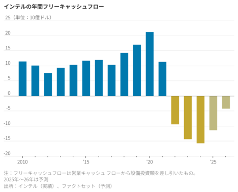 インテルが決断すべき自らの道、政府圧力に関係なく