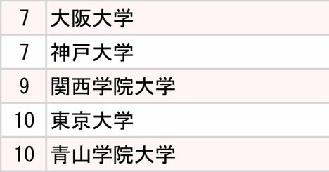 2大生命保険「採用大学」ランキング2024【全10位・完全版】