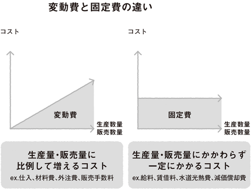 原価計算は2つある!?