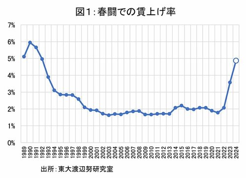 図1：春闘での賃上げ率