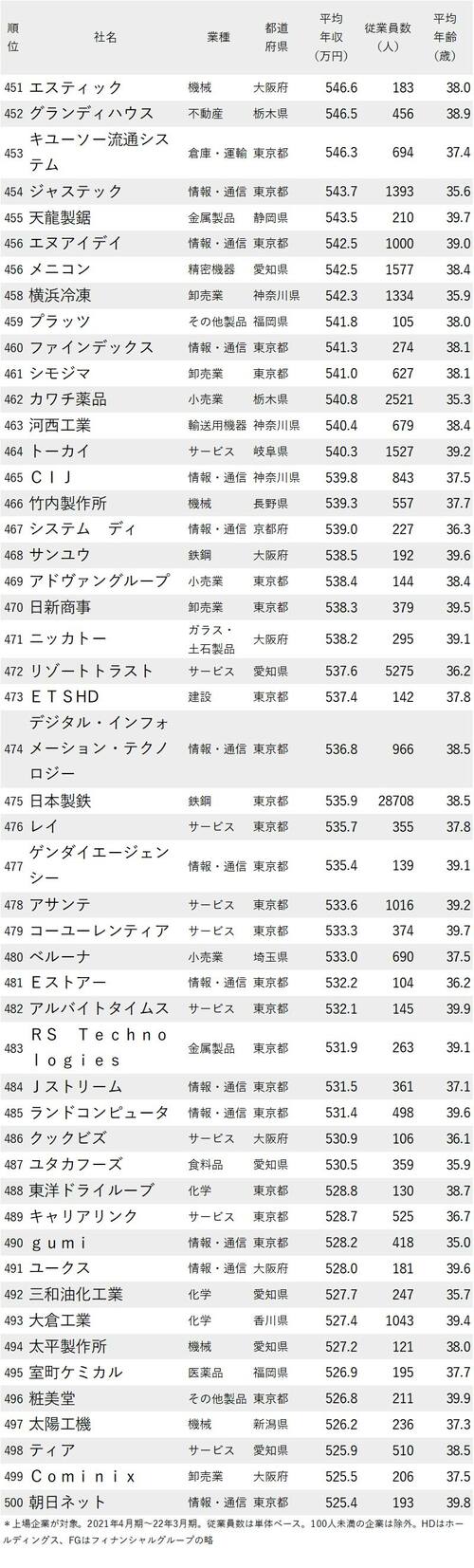 年収が高い会社ランキング2022_従業員の平均年齢30代後半_451-500