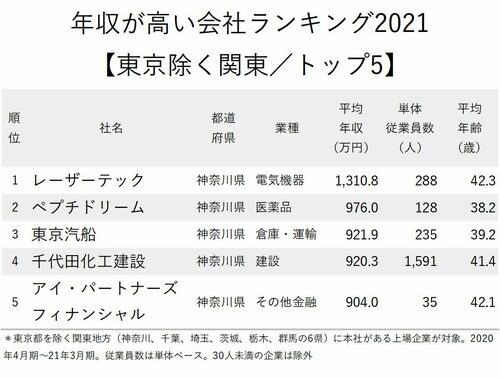 年収が高い会社ランキング_東京除く関東_トップ5