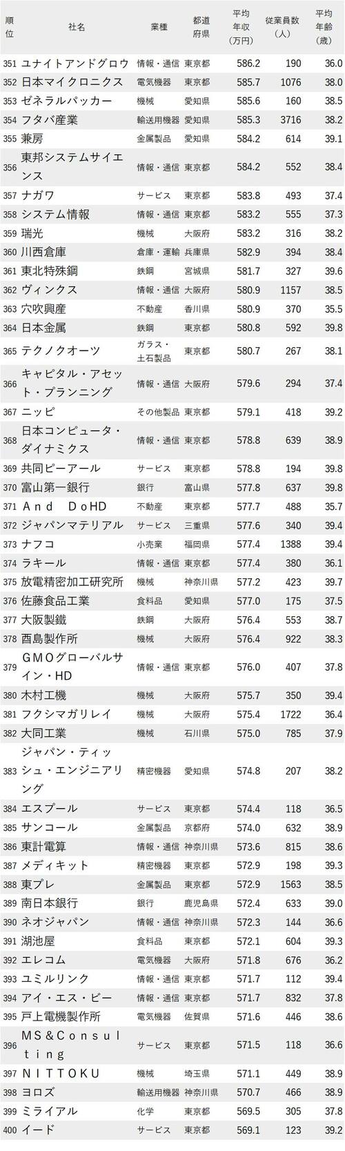 年収が高い会社ランキング2022_従業員の平均年齢30代後半_351-400