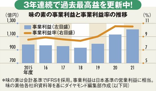 味の素事業利益と事業利益率の推移