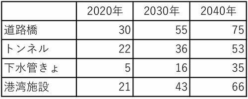 図表：建設後50年以上経過する施設の割合