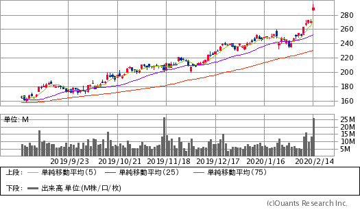 エヌビディア(NVDA)チャート/日足・6カ月