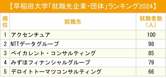 図表：早稲田大学「就職先企業・団体」ランキング2024上位5位