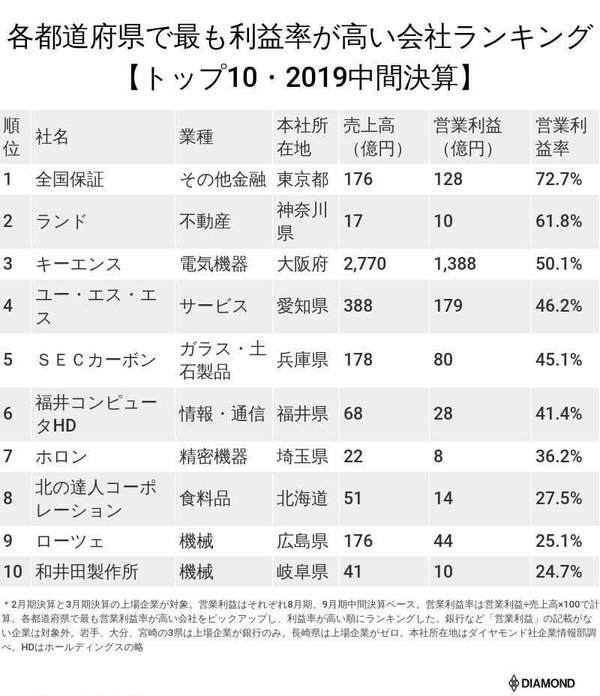 各都道府県で最も利益率が高い会社ランキング【トップ10・2019中間決算】