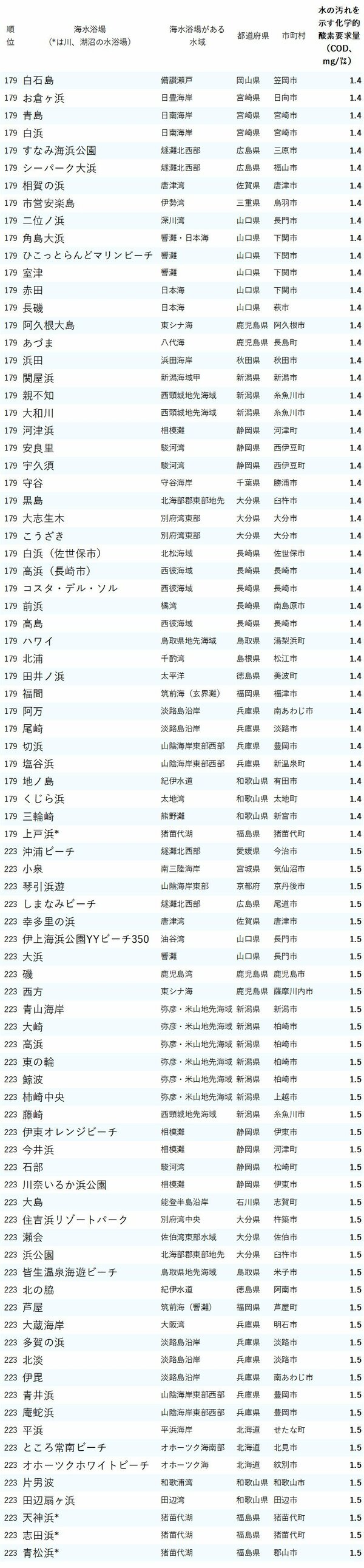 図表：水がきれいな海水浴場ランキング2024_179-223