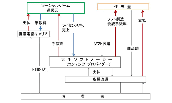 任天堂はなぜソーシャルゲームをやらないのか（上）関係者が見据える「バブル市場」の不確定要因と未来図