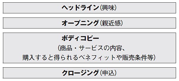 9割の人が知らない売れるコピー技術100】目が釘づけのセールスレターと