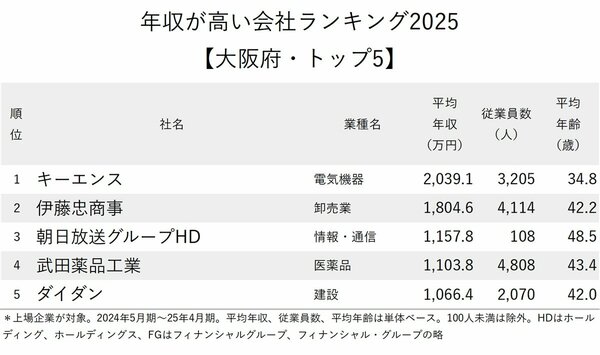 図表:年収が高い会社ランキング2025【大阪府・トップ5】