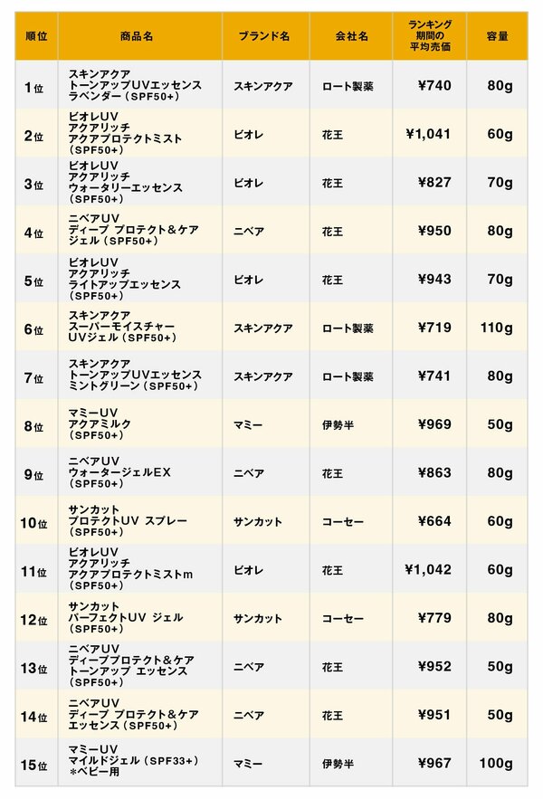 「日焼け止め」“本当の売れ筋”ランキング15選【2024版】実購買データがおすすめする人気商品とは〈再配信〉