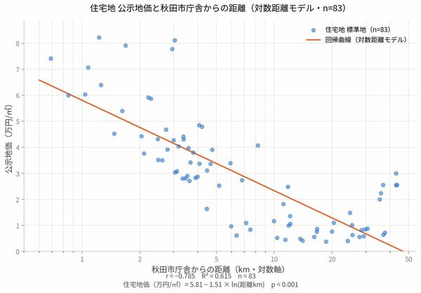 図表7：住宅地公示地価と秋田市庁舎からの距離（対数距離モデル・n＝83）