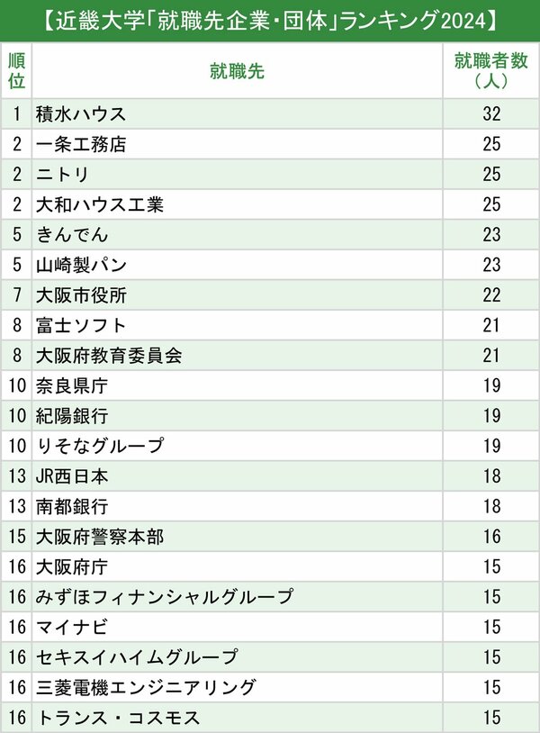 図表：近畿大学「就職先企業・団体」ランキング2024