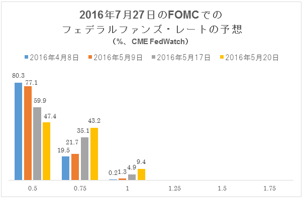 2016年7月27日のFOMCでのフェデラルファンズ・レートの予想