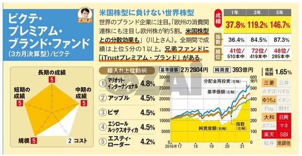 ピクテ・プレミアム・ブランド・ファンドの最新の基準価額はこちら！