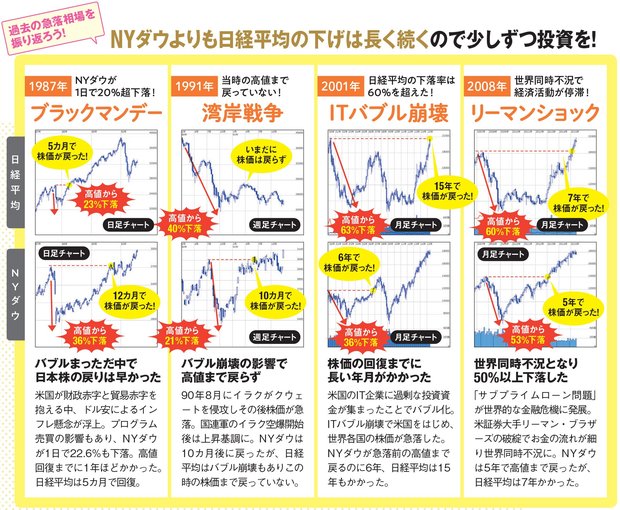 過去の急落相場を振り返ろう！