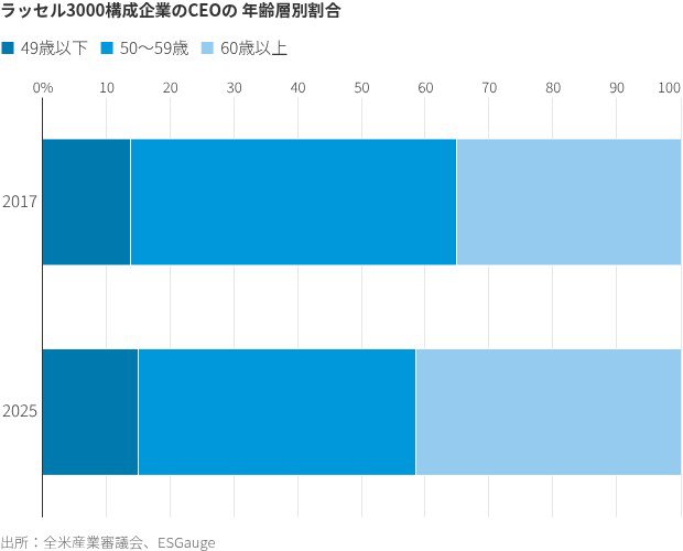 図表：ラッセル3000構成企業のCEOの年齢層別割合