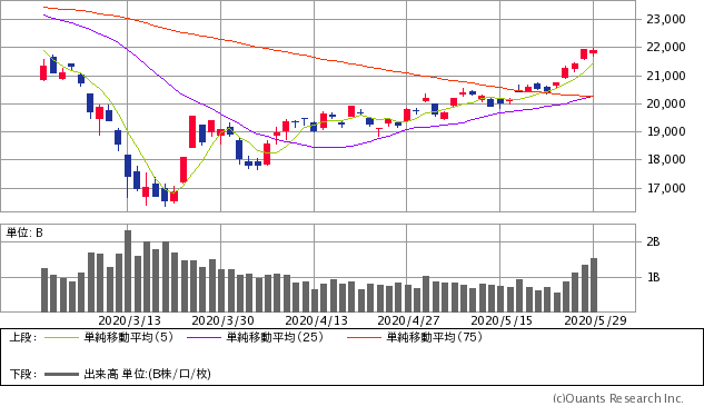 日経平均株価チャート/日足・3カ月