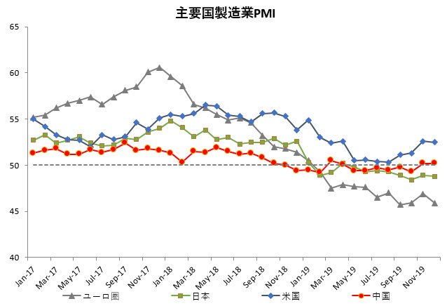 DOL特別レポート_主要国製造業PMI
