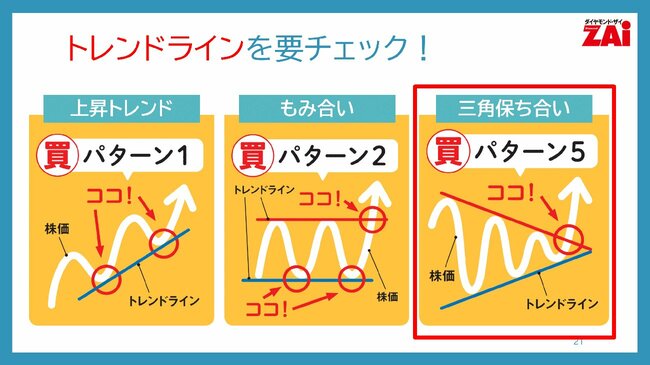 トレンドラインを要チェック！