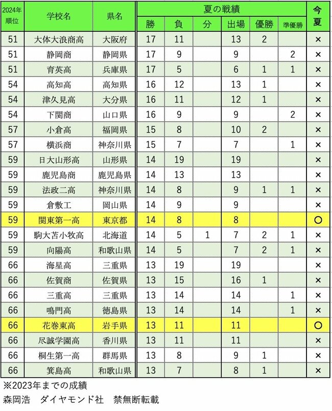 夏の甲子園・勝利数ランキング2024【ベスト105完全版】早稲田実業が7位、1位は？