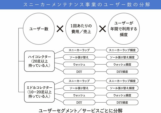 【市場予測】スニーカーメンテナンス事業の市場規模を分析する方法