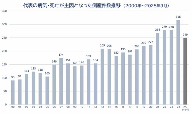 図表：代表の病気・死亡が主因となった倒産件数推移（2000年～2025年9月）
