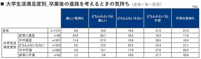 大学生活満足度別＿卒業後の進路を考えるときの気持ち