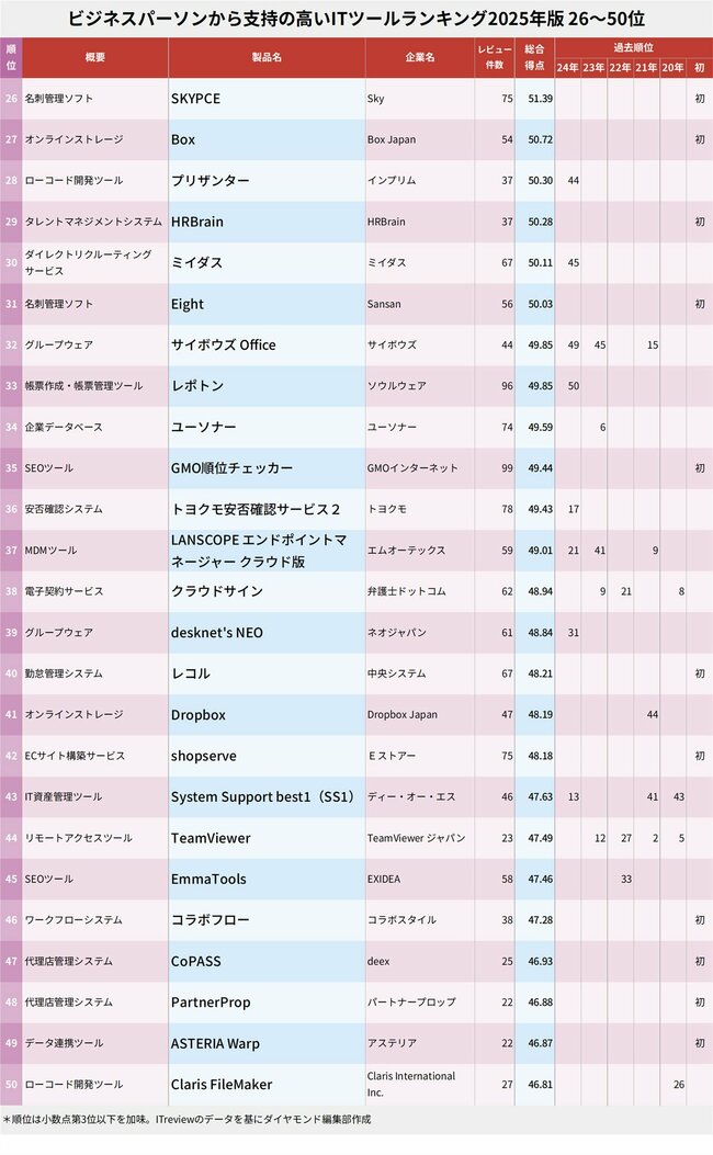 図表：ビジネスパーソンから支持の高いITツールランキング2025年版 26～50位
